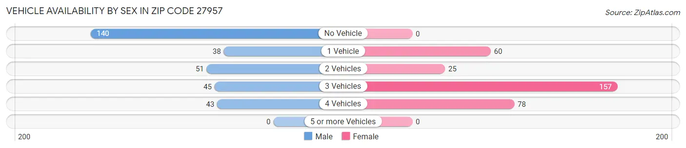 Vehicle Availability by Sex in Zip Code 27957