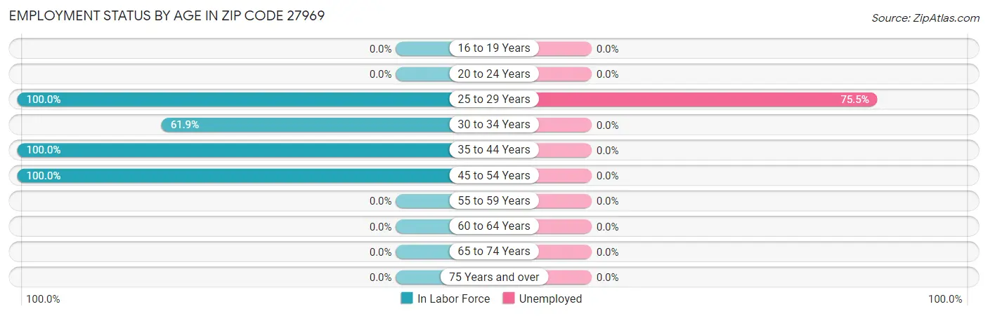 Employment Status by Age in Zip Code 27969