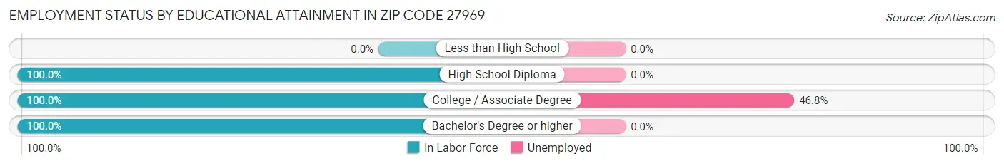 Employment Status by Educational Attainment in Zip Code 27969