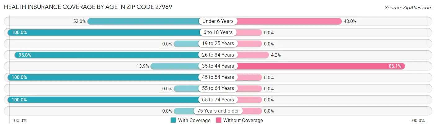 Health Insurance Coverage by Age in Zip Code 27969