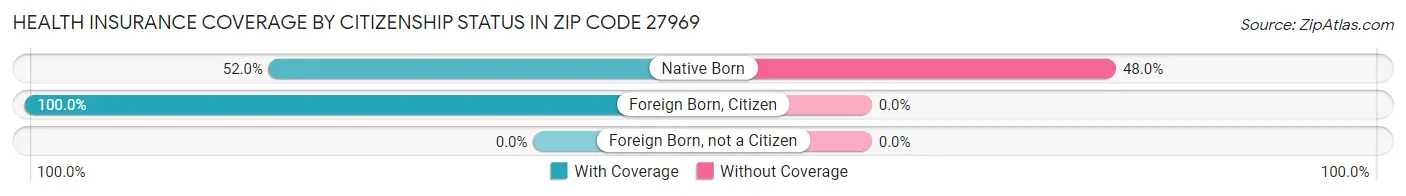 Health Insurance Coverage by Citizenship Status in Zip Code 27969