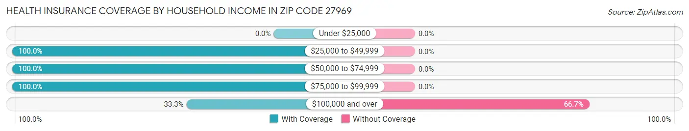 Health Insurance Coverage by Household Income in Zip Code 27969