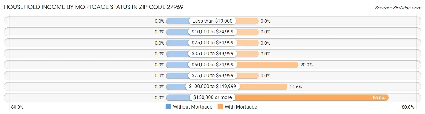 Household Income by Mortgage Status in Zip Code 27969