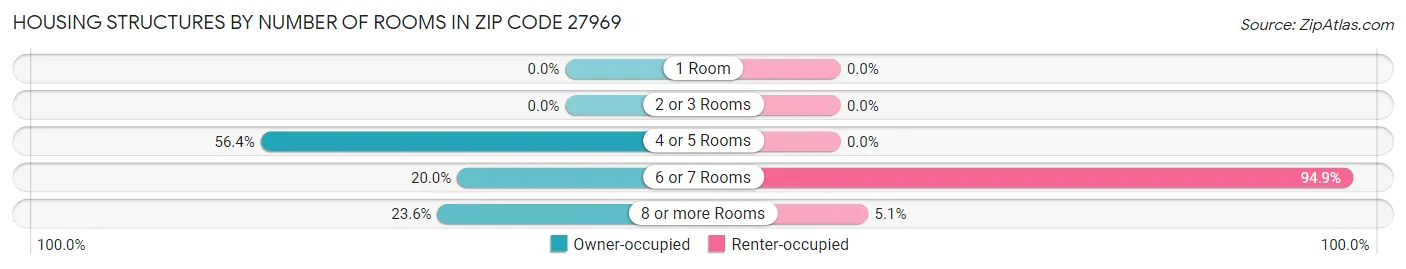 Housing Structures by Number of Rooms in Zip Code 27969