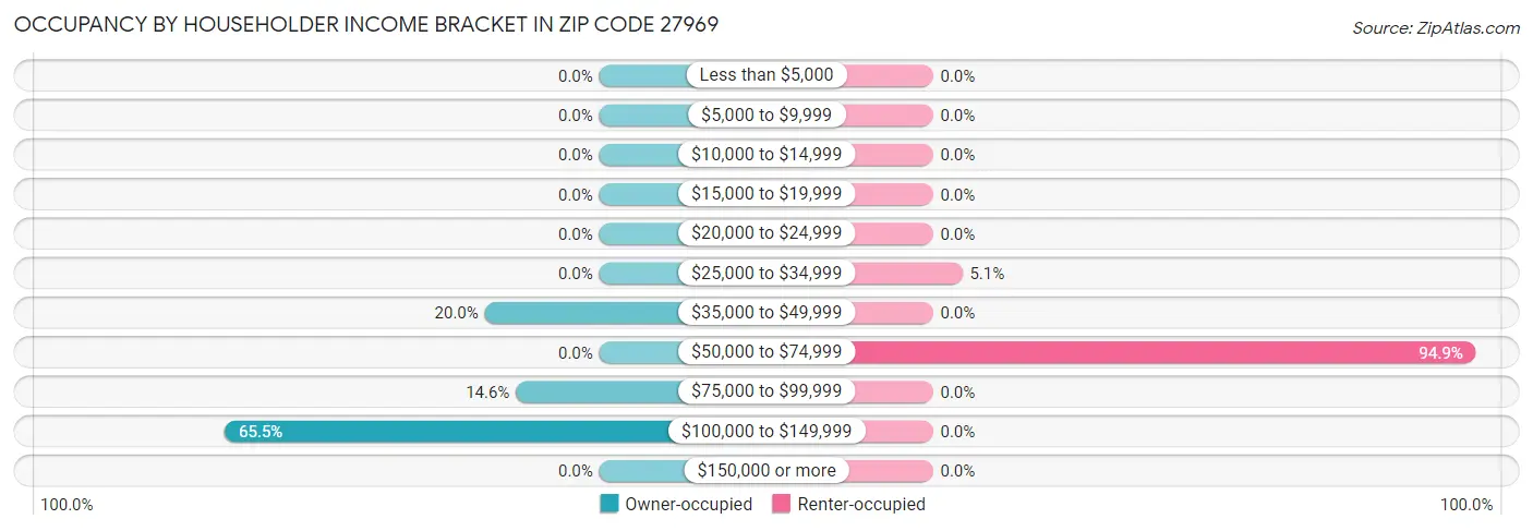 Occupancy by Householder Income Bracket in Zip Code 27969
