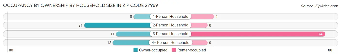 Occupancy by Ownership by Household Size in Zip Code 27969