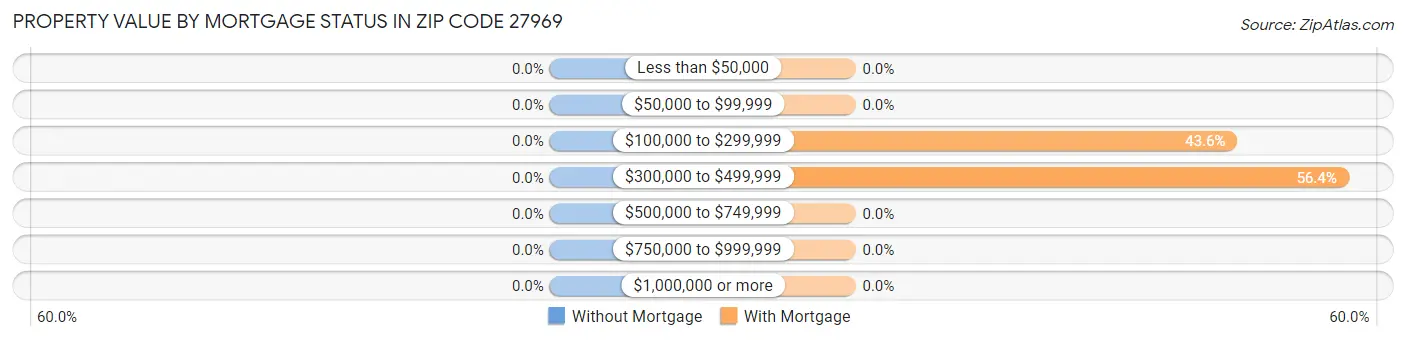 Property Value by Mortgage Status in Zip Code 27969