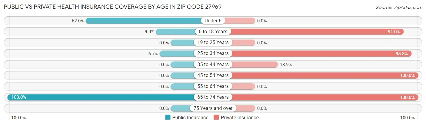 Public vs Private Health Insurance Coverage by Age in Zip Code 27969