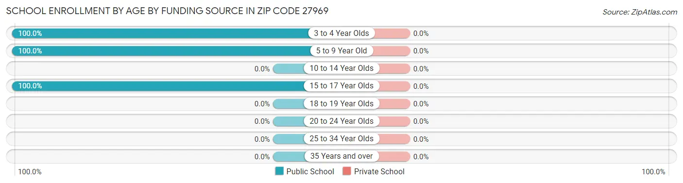 School Enrollment by Age by Funding Source in Zip Code 27969