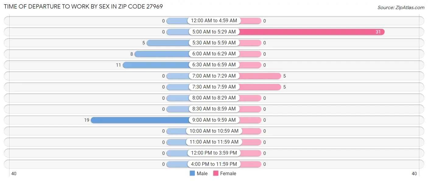 Time of Departure to Work by Sex in Zip Code 27969
