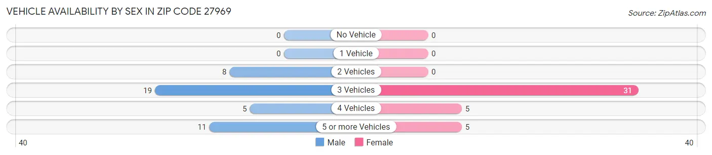Vehicle Availability by Sex in Zip Code 27969