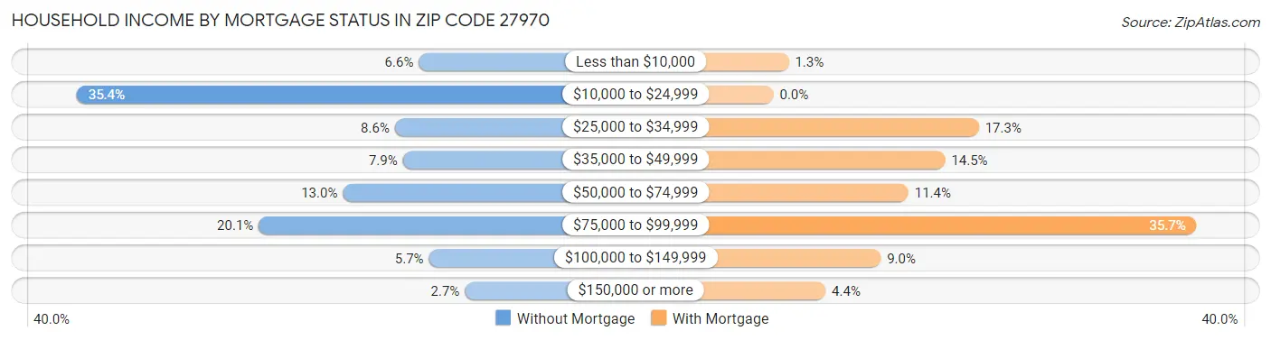 Household Income by Mortgage Status in Zip Code 27970