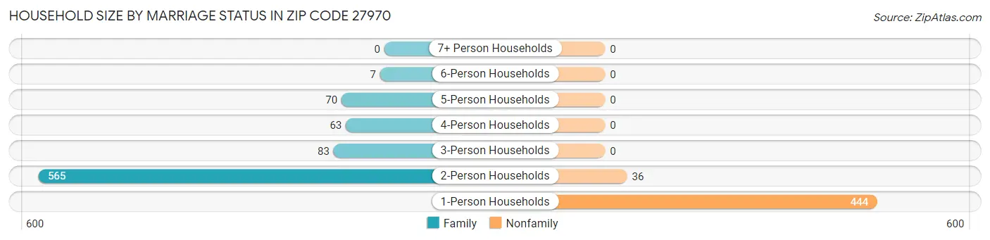 Household Size by Marriage Status in Zip Code 27970