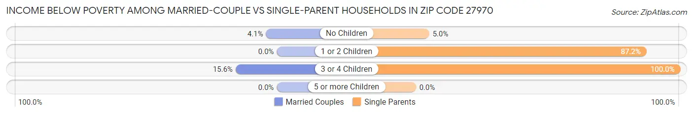 Income Below Poverty Among Married-Couple vs Single-Parent Households in Zip Code 27970