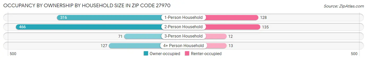 Occupancy by Ownership by Household Size in Zip Code 27970