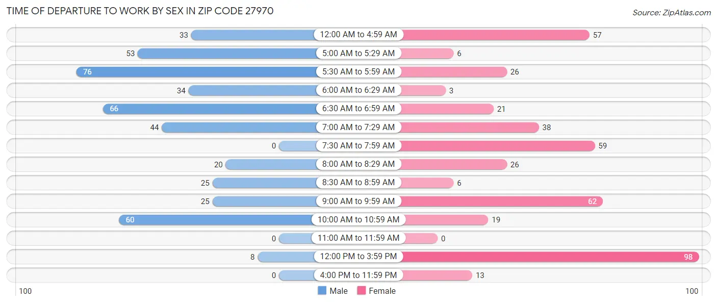 Time of Departure to Work by Sex in Zip Code 27970