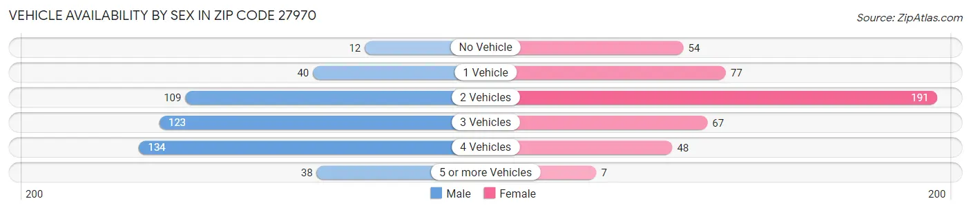 Vehicle Availability by Sex in Zip Code 27970