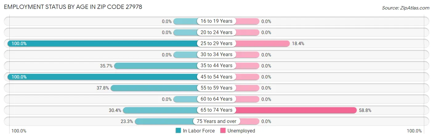 Employment Status by Age in Zip Code 27978