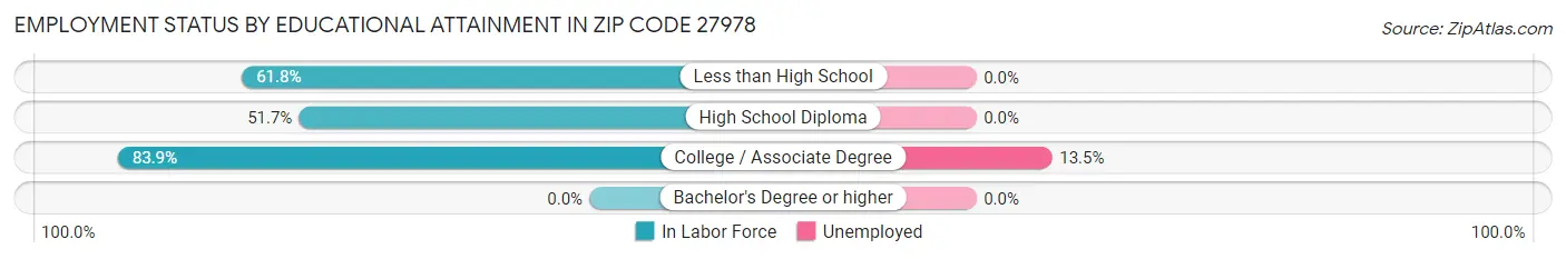 Employment Status by Educational Attainment in Zip Code 27978