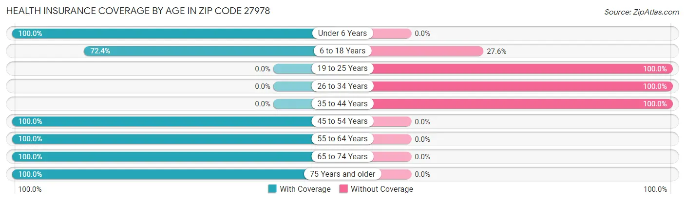 Health Insurance Coverage by Age in Zip Code 27978