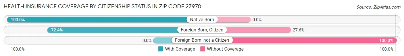 Health Insurance Coverage by Citizenship Status in Zip Code 27978