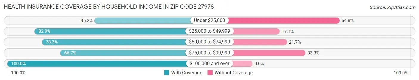 Health Insurance Coverage by Household Income in Zip Code 27978