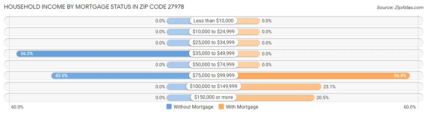 Household Income by Mortgage Status in Zip Code 27978