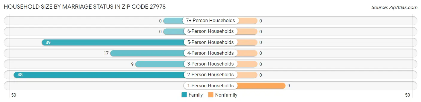 Household Size by Marriage Status in Zip Code 27978