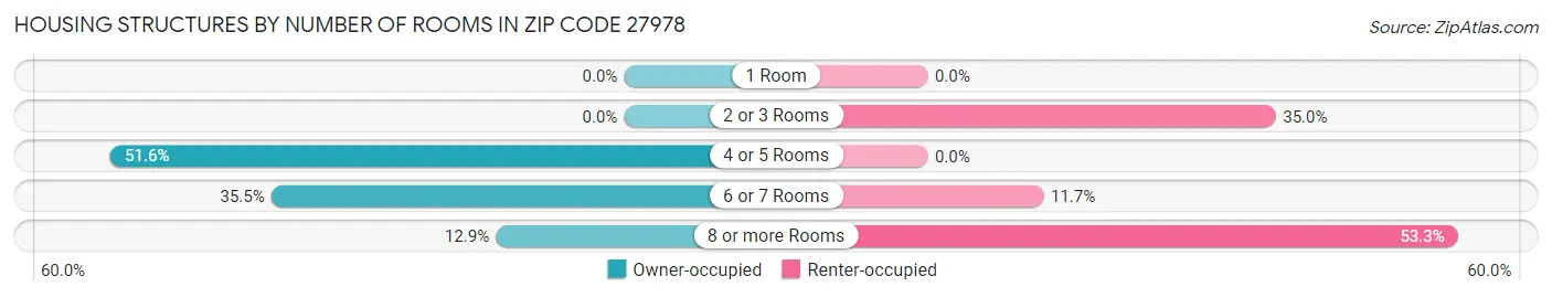 Housing Structures by Number of Rooms in Zip Code 27978