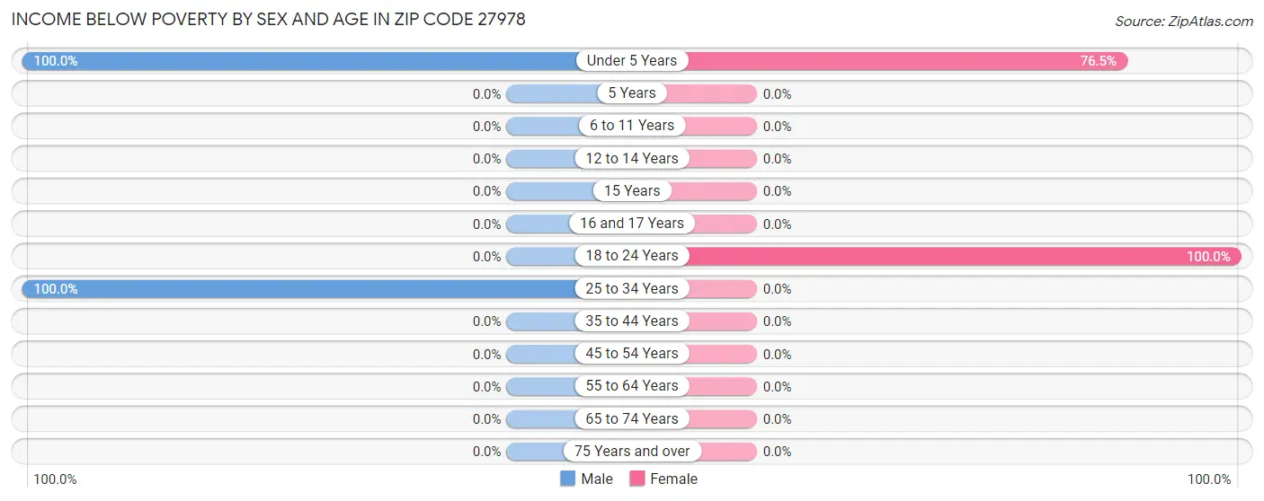 Income Below Poverty by Sex and Age in Zip Code 27978