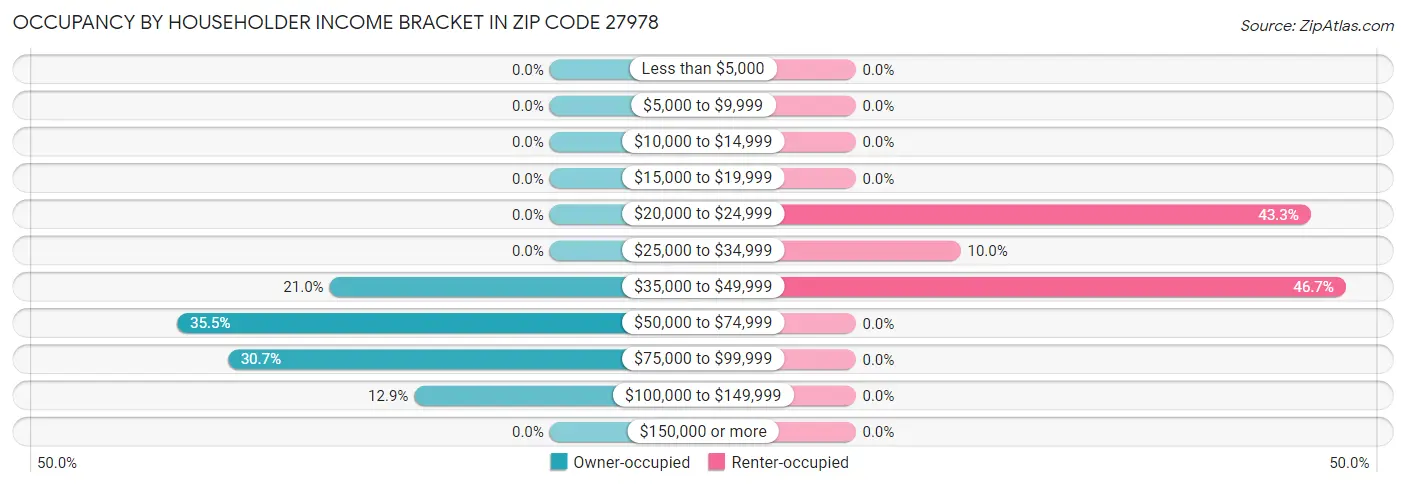 Occupancy by Householder Income Bracket in Zip Code 27978