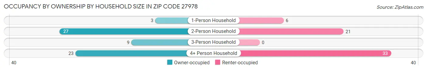 Occupancy by Ownership by Household Size in Zip Code 27978