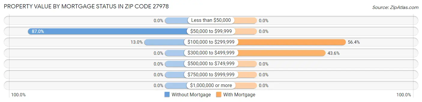 Property Value by Mortgage Status in Zip Code 27978