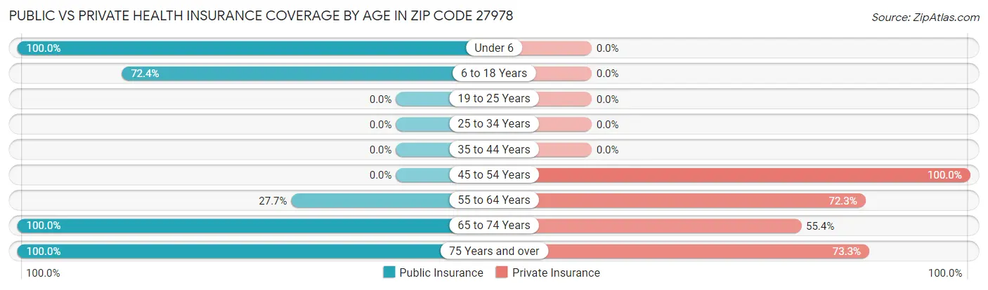 Public vs Private Health Insurance Coverage by Age in Zip Code 27978