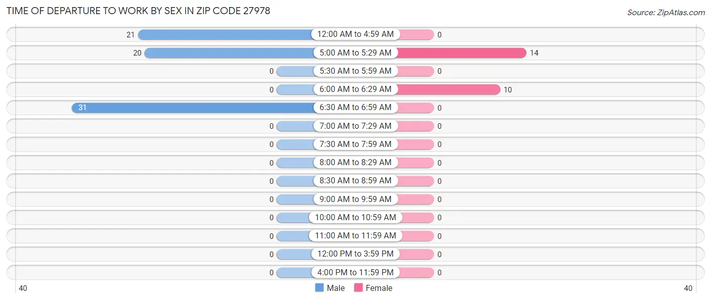 Time of Departure to Work by Sex in Zip Code 27978