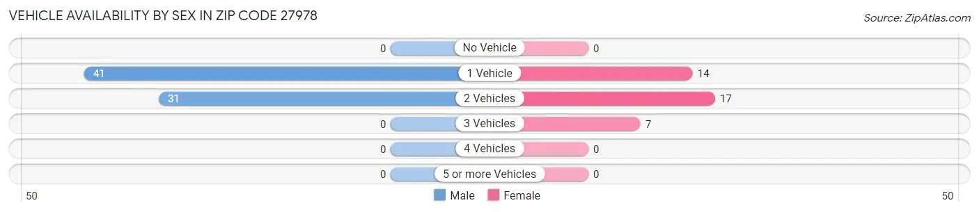 Vehicle Availability by Sex in Zip Code 27978