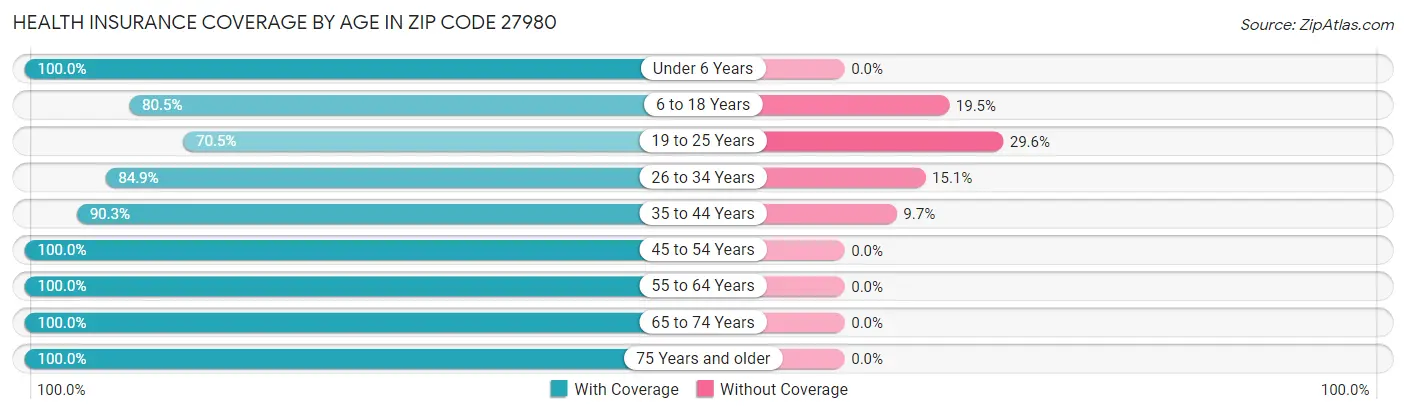Health Insurance Coverage by Age in Zip Code 27980