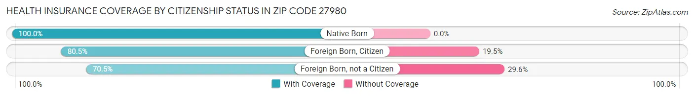 Health Insurance Coverage by Citizenship Status in Zip Code 27980