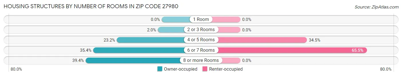 Housing Structures by Number of Rooms in Zip Code 27980