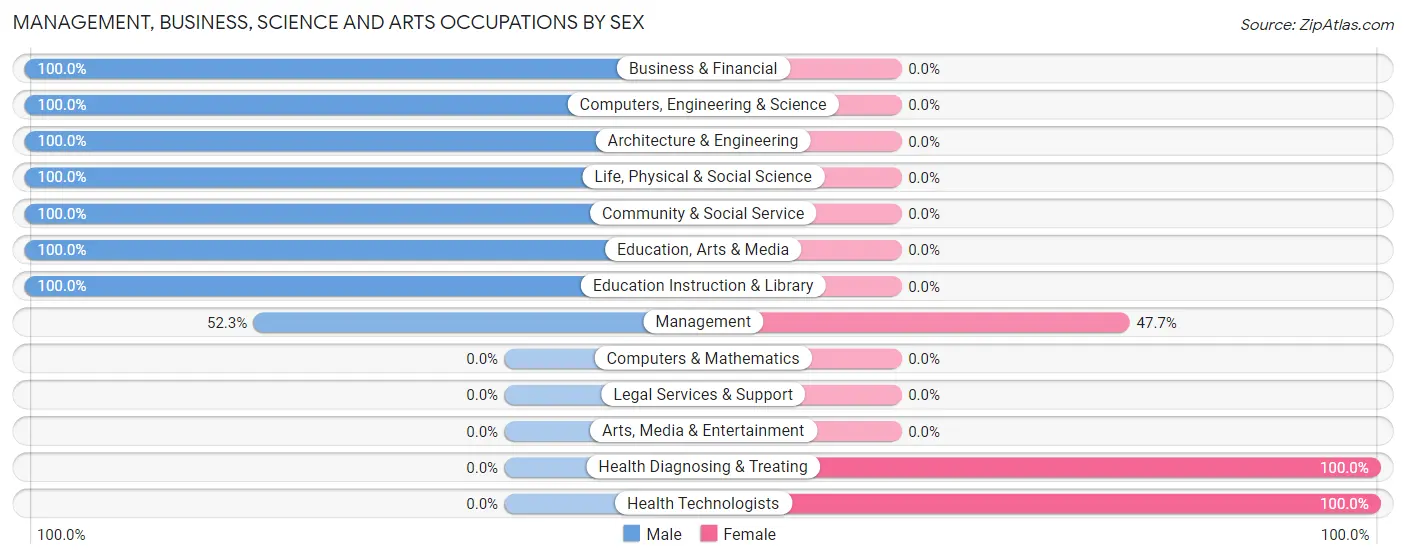 Management, Business, Science and Arts Occupations by Sex in Zip Code 27980