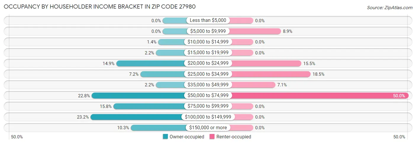 Occupancy by Householder Income Bracket in Zip Code 27980