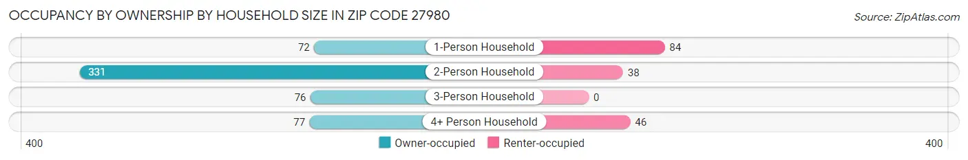Occupancy by Ownership by Household Size in Zip Code 27980