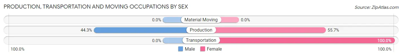 Production, Transportation and Moving Occupations by Sex in Zip Code 27980