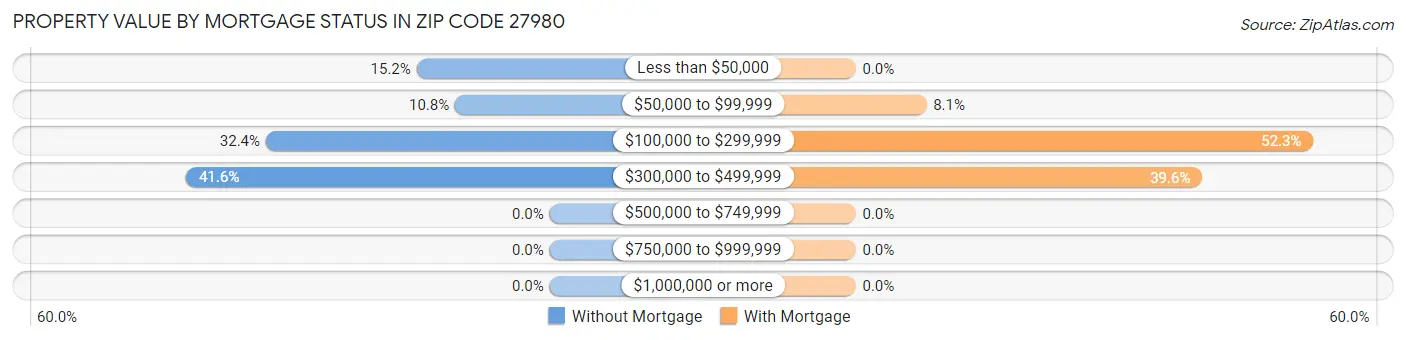 Property Value by Mortgage Status in Zip Code 27980