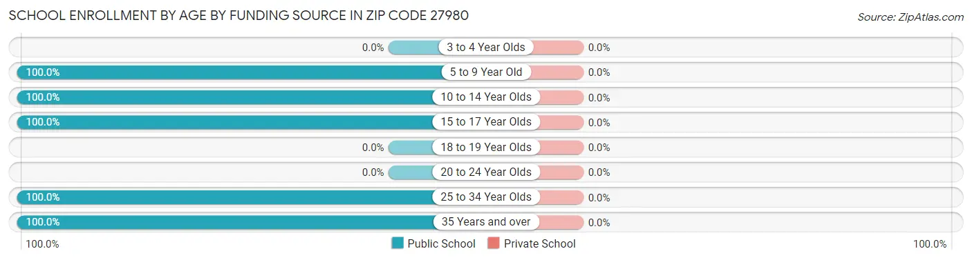 School Enrollment by Age by Funding Source in Zip Code 27980