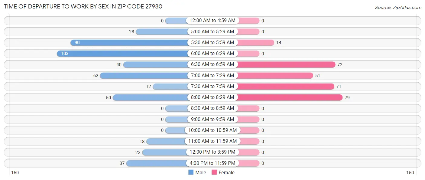 Time of Departure to Work by Sex in Zip Code 27980