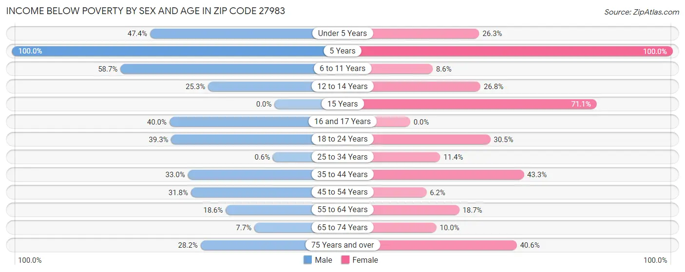 Income Below Poverty by Sex and Age in Zip Code 27983