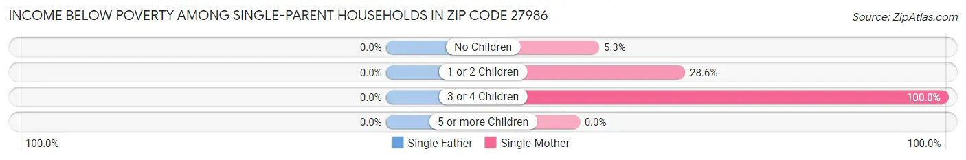 Income Below Poverty Among Single-Parent Households in Zip Code 27986