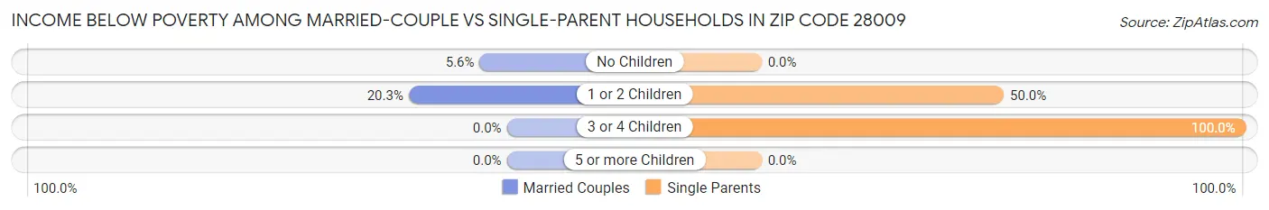 Income Below Poverty Among Married-Couple vs Single-Parent Households in Zip Code 28009