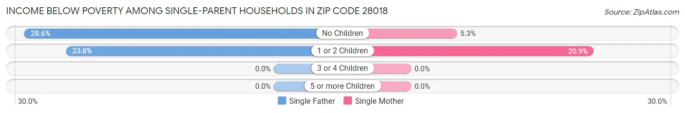 Income Below Poverty Among Single-Parent Households in Zip Code 28018